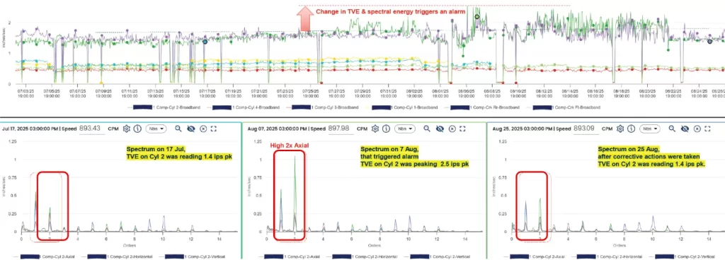 Precision Diagnostics in Action