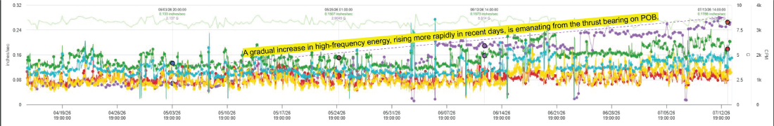 A Stealthy Rise in High-Frequency Energy