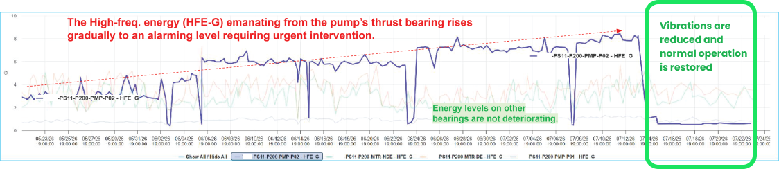 NGL Pump Thrust Bearing Vibration Alert