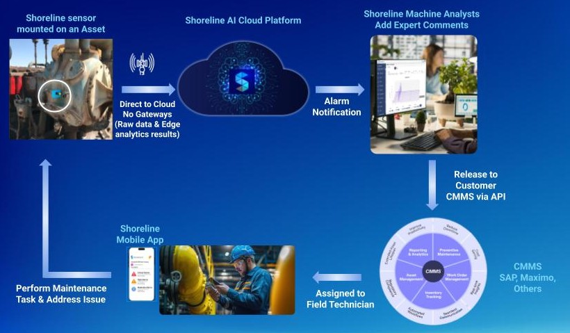 One cloud-managed platform, hardware included