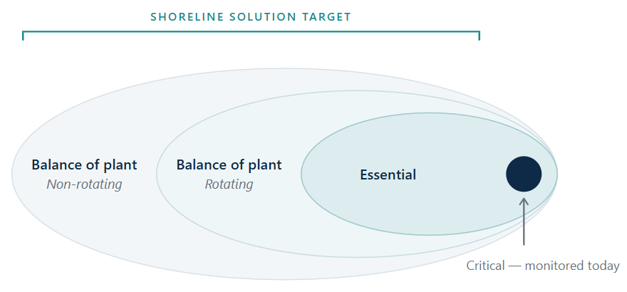 SHORELINE SOLUTION TARGET